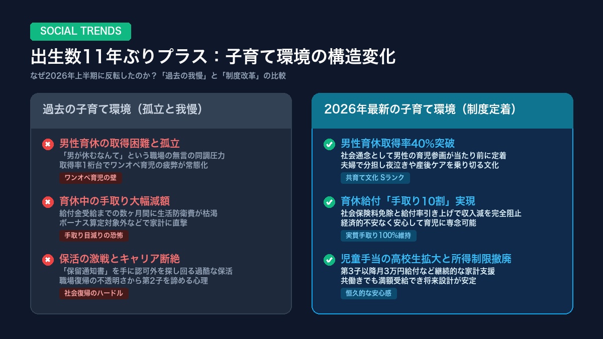 出生数反転と子育て環境変化 インフォグラフィック