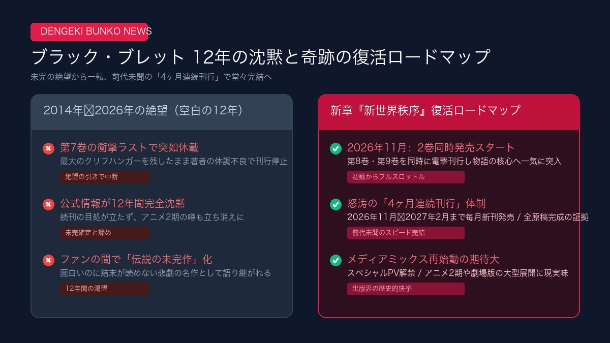ブラック・ブレット復活ロードマップ比較インフォグラフィック