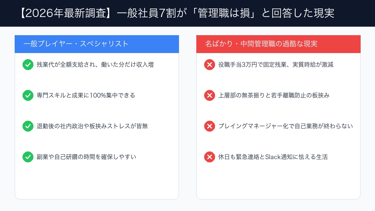 一般プレイヤー社員と中間管理職の待遇・労働環境の比較インフォグラフィック