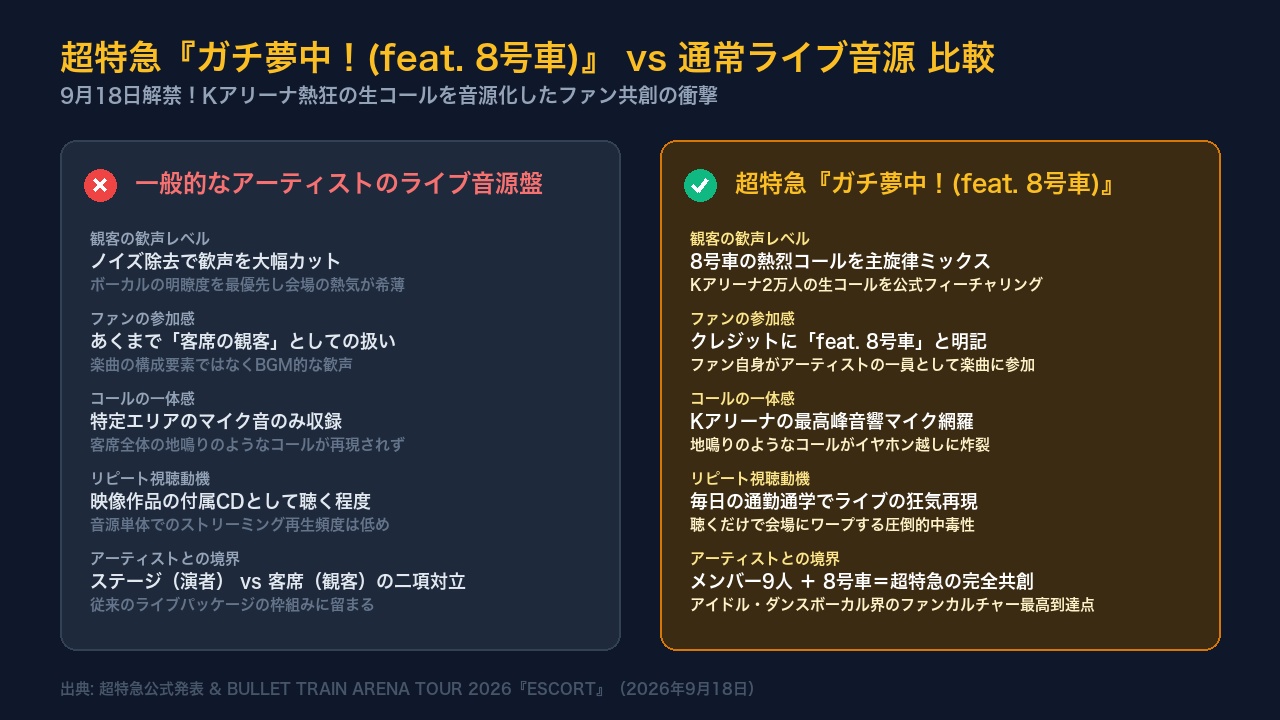 通常ライブ音源とfeat.8号車のコール音圧やファン一体感を比較したインフォグラフィック