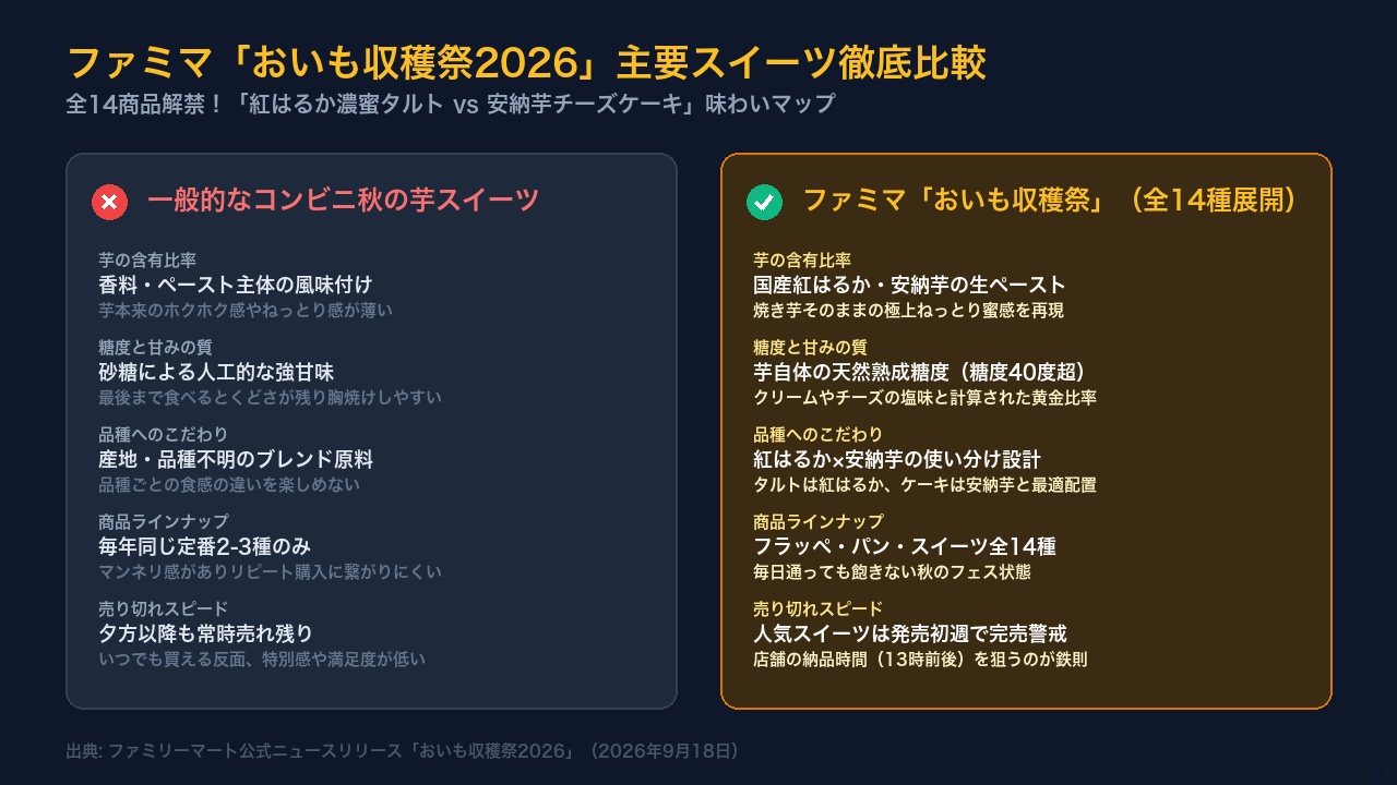 一般的なコンビニスイーツとファミマおいも収穫祭の芋含有比率や糖度を比較したインフォグラフィック