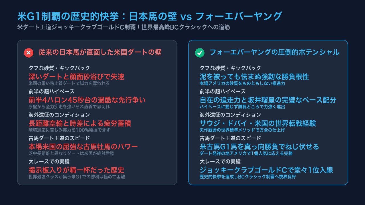 従来の日本ダート馬とフォーエバーヤングの砂質適性やペース追走力を比較したインフォグラフィック
