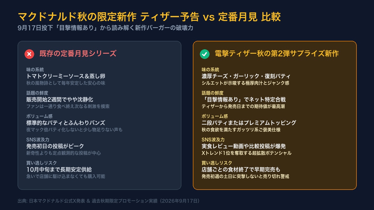 マクドナルドの定番月見バーガーと秋のサプライズ新作の話題性や特徴を比較したインフォグラフィック