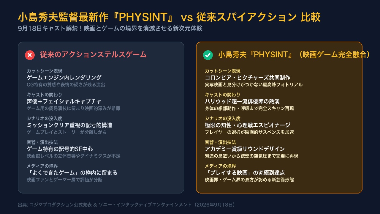 従来ゲームとPHYSINTの映画的演出やキャストの表現力を比較したインフォグラフィック