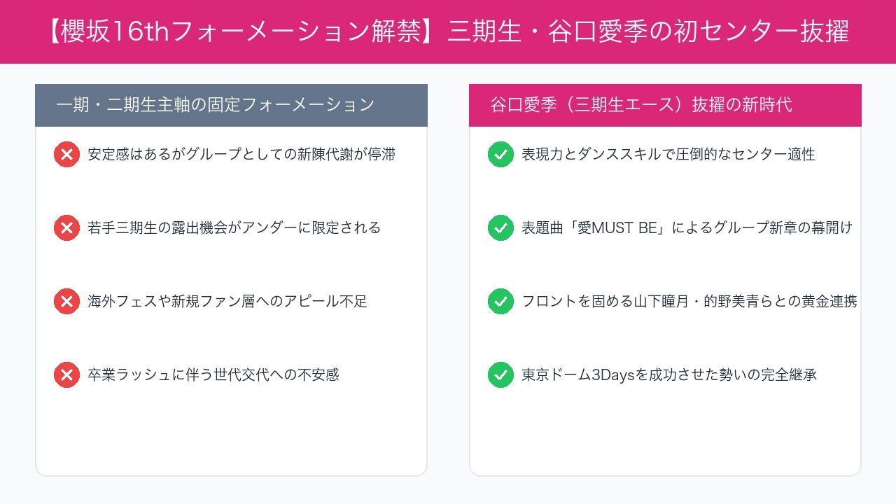 櫻坂46の世代交代と新フォーメーションの布陣を比較したインフォグラフィック