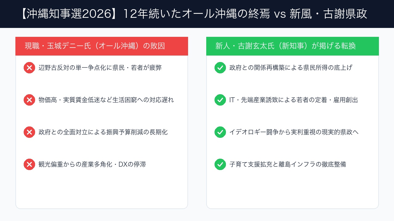 オール沖縄県政と古謝新県政の経済政策・基地問題比較図解