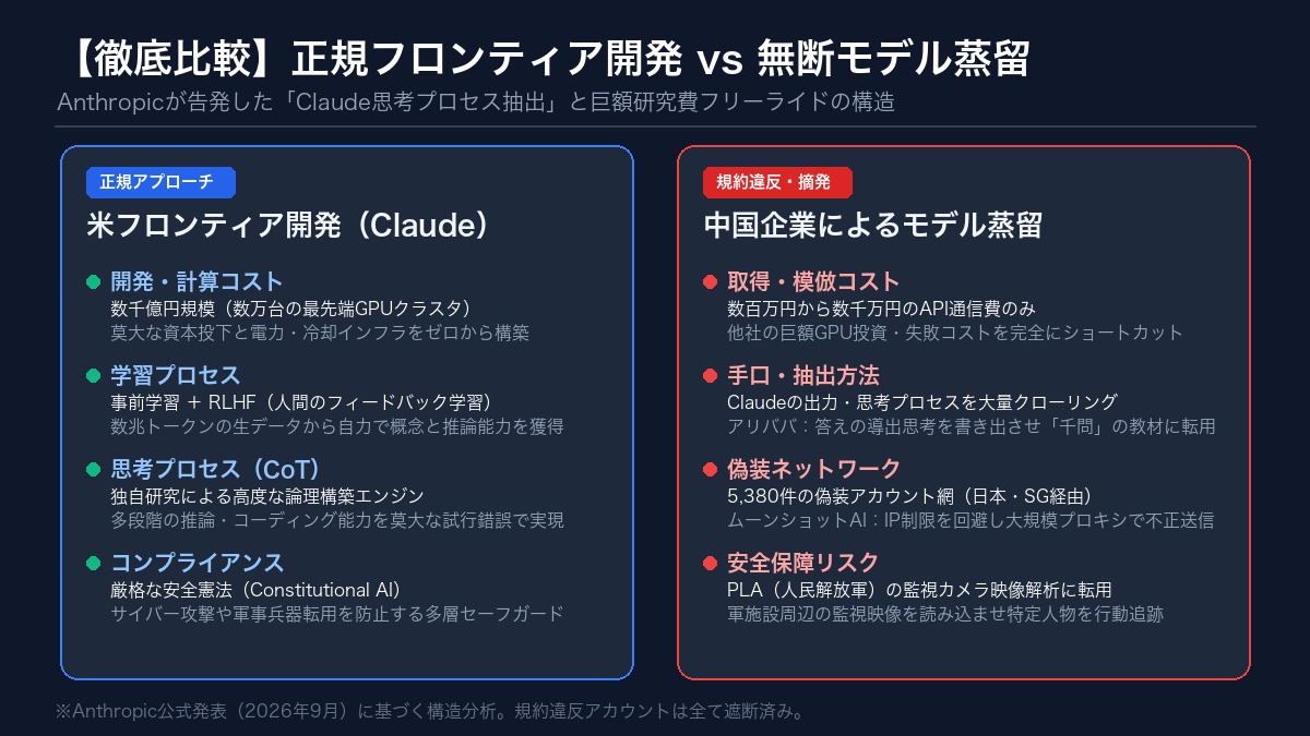 【徹底比較図解】正規フロンティアモデル開発 vs 無断モデル蒸留の構造・コスト・安全保障リスク対比