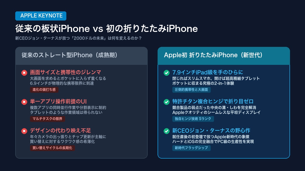 従来の板状iPhone vs 初の折りたたみiPhone 比較図解