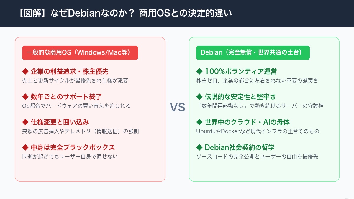 【図解】一般的な商用OSとDebianの決定的な違い比較インフォグラフィック