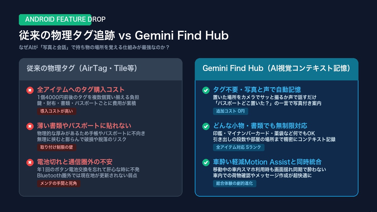 従来の物理タグ vs Gemini Find Hub 比較インフォグラフィック