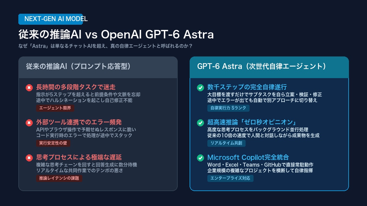 推論AI vs GPT-6 Astra 比較インフォグラフィック