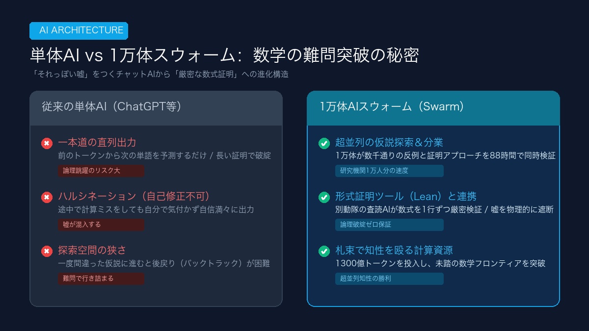 単体AI vs 1万体スウォーム 比較インフォグラフィック