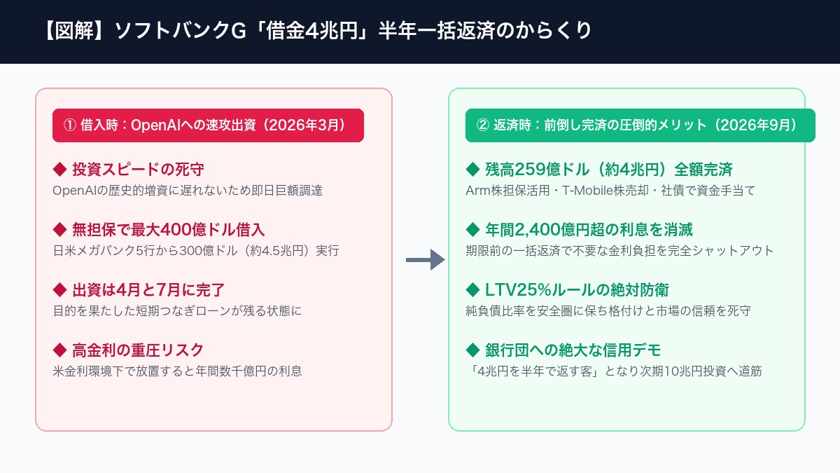 【図解】ソフトバンクG「借金4兆円」半年一括返済のからくり