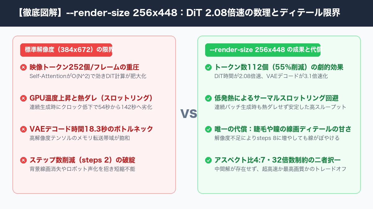 【徹底図解】--render-size 256x448:DiT 2.08倍速の数理とディテール限界