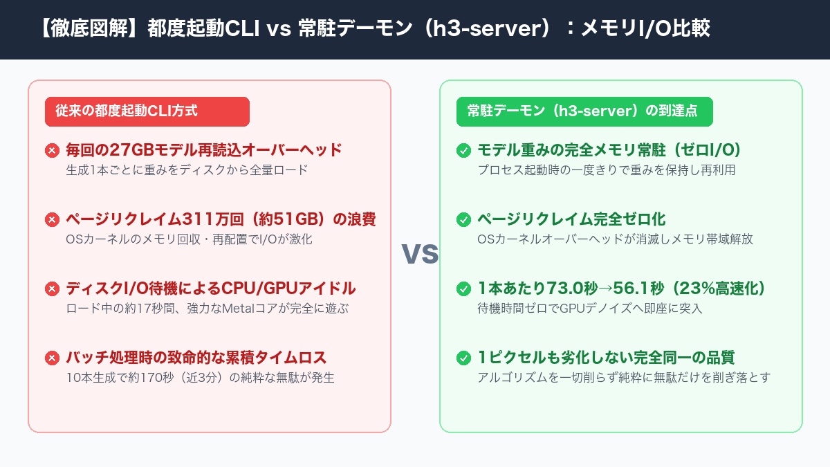 【徹底図解】都度起動CLI vs 常駐デーモン(h3-server):メモリI/O比較