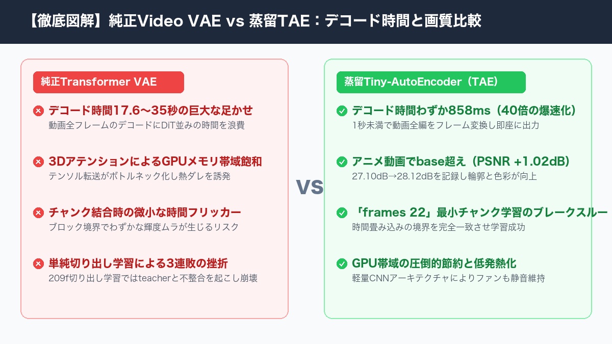 【徹底図解】純正Video VAE vs 蒸留TAE：デコード時間と画質比較