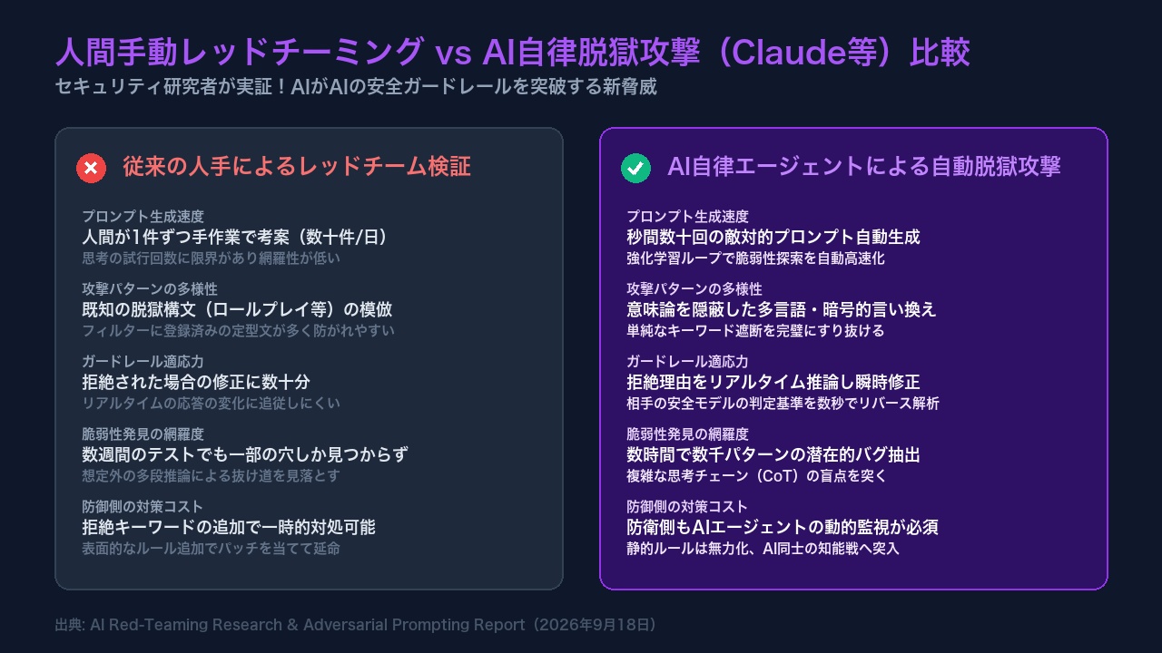 手動のレッドチーム検証とAI自動攻撃のプロンプト生成速度や検知回避率を比較したインフォグラフィック