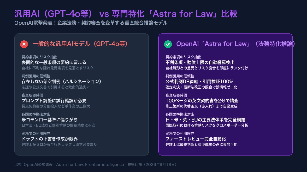 汎用AIとAstra for Lawの契約リスク検知精度や処理時間を比較したインフォグラフィック