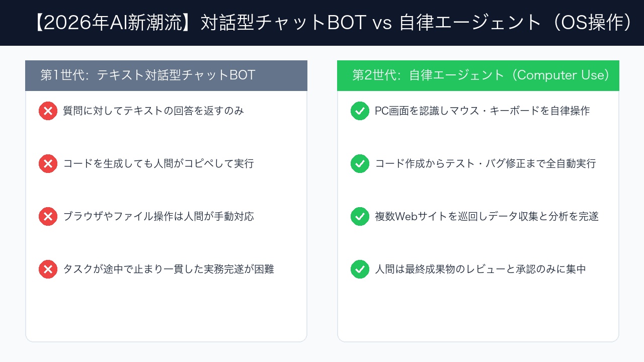 対話型AIと自律エージェントの作業時間および人間負担の比較インフォグラフィック