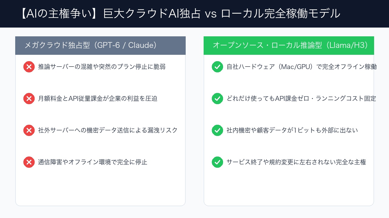 クラウドAIとローカルLLMの運用コスト・機密保持・耐障害性の比較インフォグラフィック