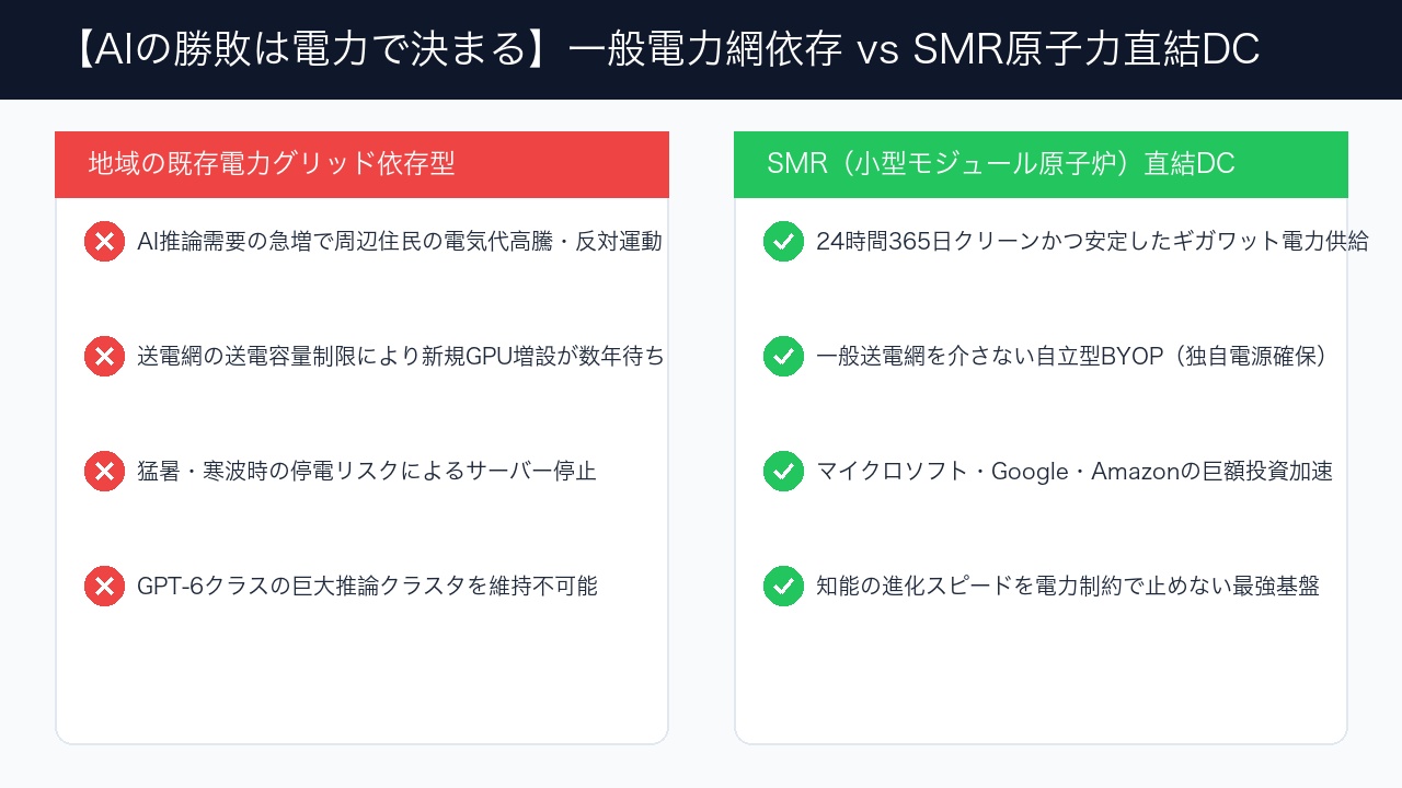 AIインフラにおける電力供給方式のコストと拡張性を比較したインフォグラフィック