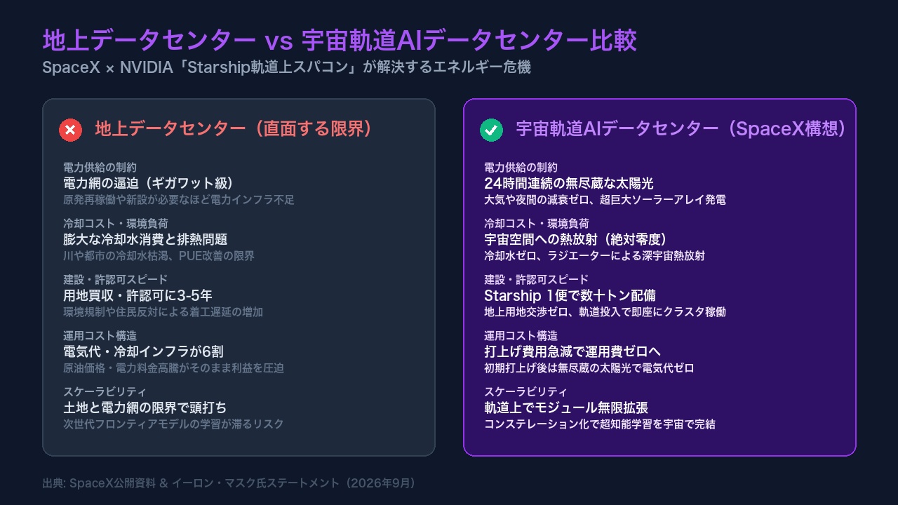 地上データセンターと宇宙軌道データセンターの電力供給・冷却効率を比較したインフォグラフィック