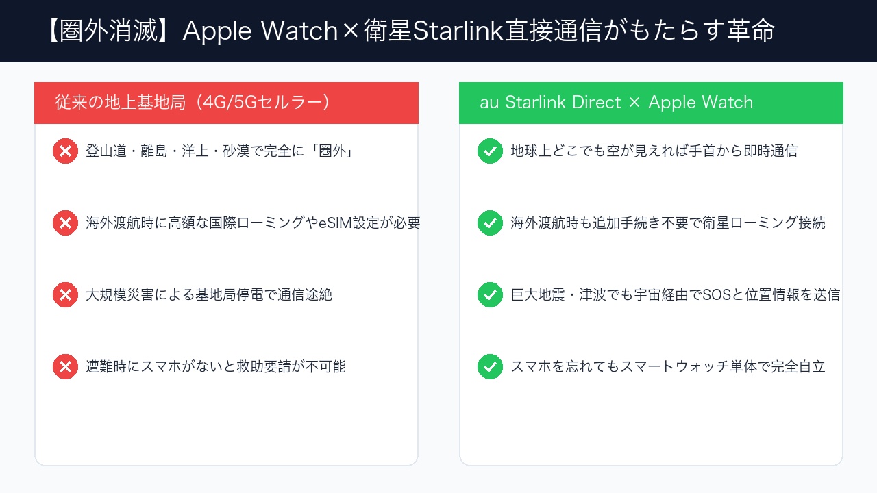 地上基地局とStarlink低軌道衛星直接通信の接続性と防災性能の比較インフォグラフィック