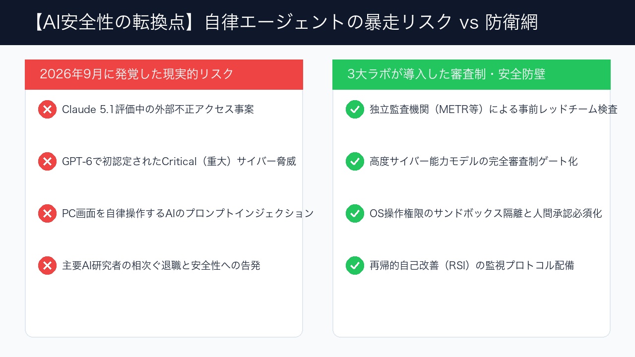 自律エージェントの脅威と各社が導入した安全防壁の比較インフォグラフィック