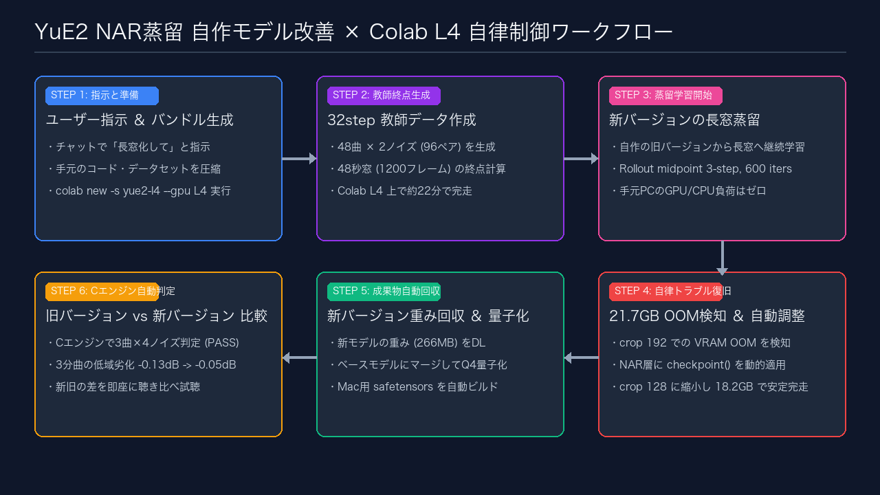 YuE2 NAR蒸留 自作モデル改善 × Colab L4 自律制御ワークフロー