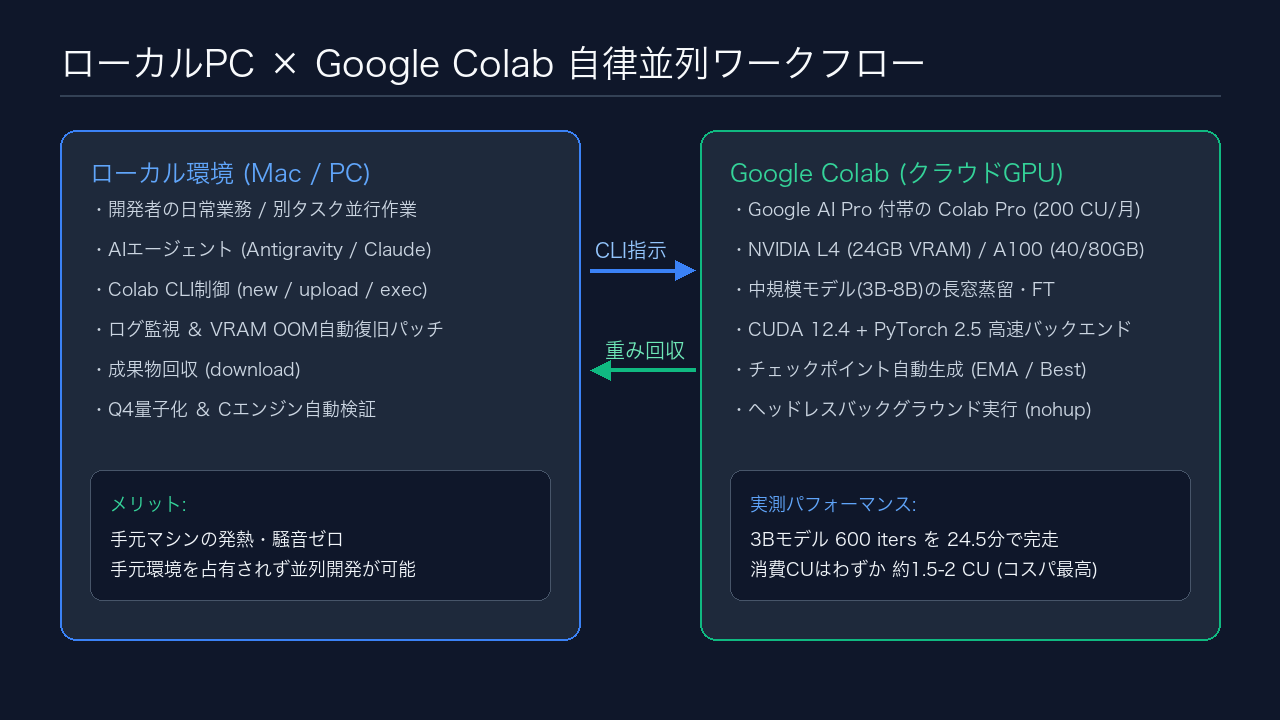 ローカルPCとGoogle Colabのワークフロー比較図解